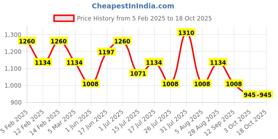 ajio.com red tape Sneakers red tape Price History Graph from 5 Feb 2025 to 17 Oct 2025