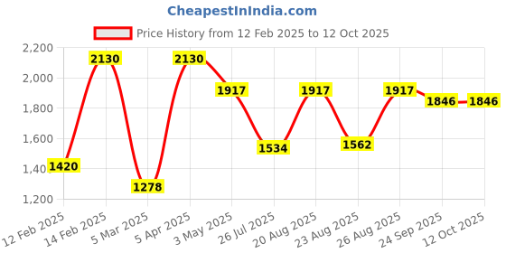ajio.com red tape Sneakers red tape Price History Graph from 12 Feb 2025 to 12 Oct 2025