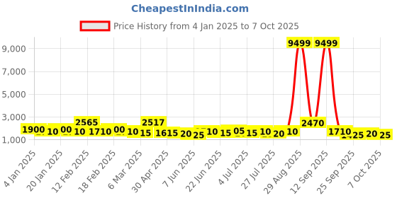 ajio.com red tape Sneakers with Mesh upper red tape Price History Graph from 4 Jan 2025 to 7 Oct 2025