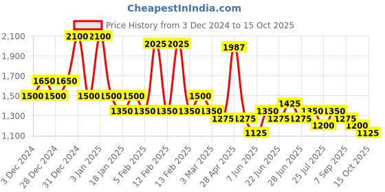 ajio.com red tape Sneakers With PU Upper red tape Price History Graph from 3 Dec 2024 to 15 Oct 2025