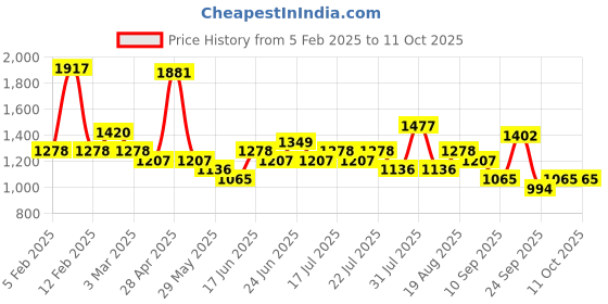 ajio.com red tape Sneakers with PU upper red tape Price History Graph from 5 Feb 2025 to 10 Oct 2025