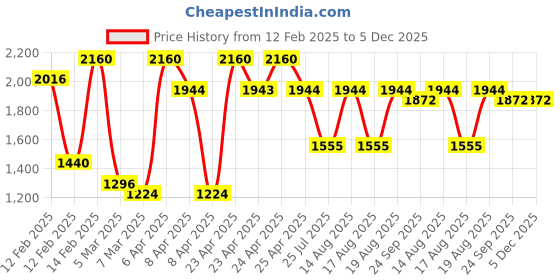 ajio.com red tape Sneakers With PU Upper red tape Price History Graph from 12 Feb 2025 to 5 Dec 2025
