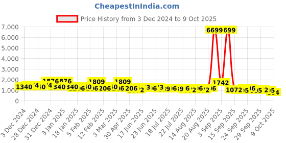 ajio.com red tape Sports Shoes With Mesh Upper red tape Price History Graph from 3 Dec 2024 to 9 Oct 2025