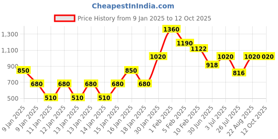 ajio.com red tape Strappy Slip-On Sandals with Buckle Closure red tape Price History Graph from 9 Jan 2025 to 12 Oct 2025