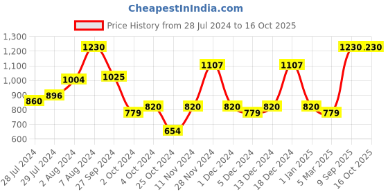 ajio.com red tape Textured Hoodie with Kangaroo Pockets red tape Price History Graph from 28 Jul 2024 to 16 Oct 2025