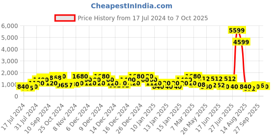 ajio.com red tape Textured Lace-Up Walking Shoes red tape Price History Graph from 17 Jul 2024 to 7 Oct 2025