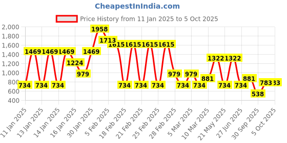ajio.com red tape Textured Lace-Up Walking Shoes red tape Price History Graph from 11 Jan 2025 to 4 Oct 2025