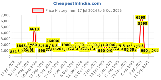 ajio.com red tape Textured Low-Top Lace-Up Shoes red tape Price History Graph from 17 Jul 2024 to 4 Oct 2025