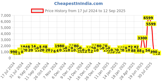 ajio.com red tape Textured Low-Top Lace-Up Shoes red tape Price History Graph from 17 Jul 2024 to 12 Sep 2025