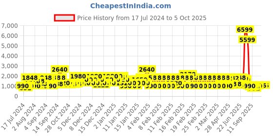 ajio.com red tape Textured Low-Top Lace-Up Shoes red tape Price History Graph from 17 Jul 2024 to 5 Oct 2025