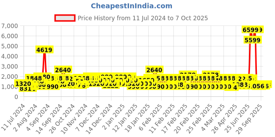 ajio.com red tape Textured Low-Top Lace-Up Walking Shoes red tape Price History Graph from 11 Jul 2024 to 7 Oct 2025