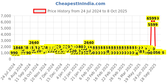 ajio.com red tape Textured Low-Top Lace-Up Walking Shoes red tape Price History Graph from 24 Jul 2024 to 8 Oct 2025