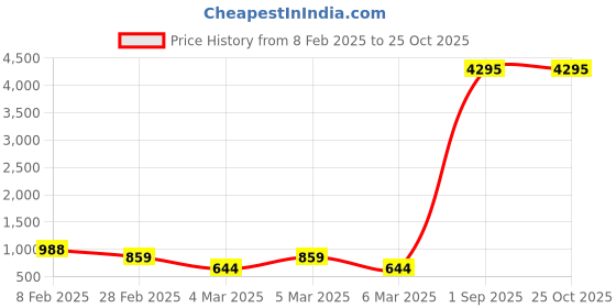 ajio.com red tape Textured Mid-Top Sports Shoes red tape Price History Graph from 8 Feb 2025 to 25 Oct 2025