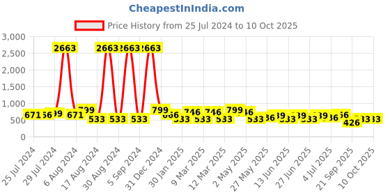 ajio.com red tape Thong-Style Flip-Flops with EVA upper red tape Price History Graph from 25 Jul 2024 to 10 Oct 2025