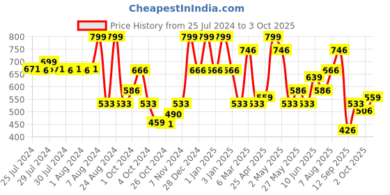ajio.com red tape Thong-Style Flip-Flops with EVA upper red tape Price History Graph from 25 Jul 2024 to 3 Oct 2025