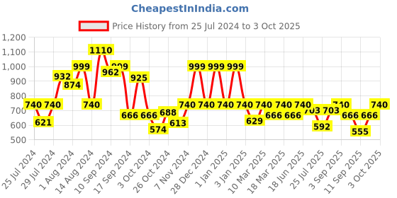 ajio.com red tape Thong-Style Flip-Flops with EVA upper red tape Price History Graph from 25 Jul 2024 to 3 Oct 2025
