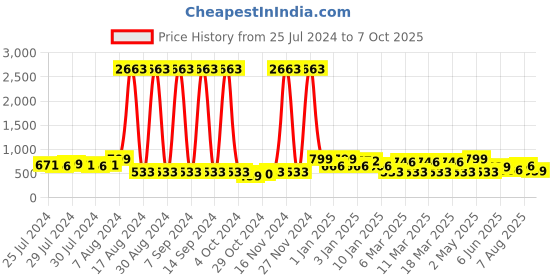 ajio.com red tape Thong-Style Flip-Flops with EVA upper red tape Price History Graph from 25 Jul 2024 to 7 Oct 2025
