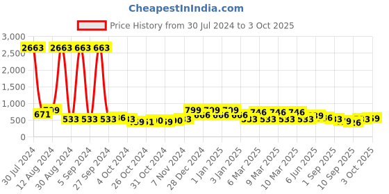 ajio.com red tape Thong-Style Flip-Flops with EVA upper red tape Price History Graph from 30 Jul 2024 to 3 Oct 2025