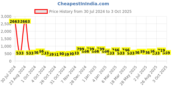 ajio.com red tape Thong-Style Flip-Flops with EVA upper red tape Price History Graph from 30 Jul 2024 to 3 Oct 2025