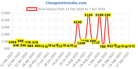 ajio.com red tape Thong-Style Flip-Flops with PU Upper red tape Price History Graph from 12 Feb 2025 to 7 Oct 2025
