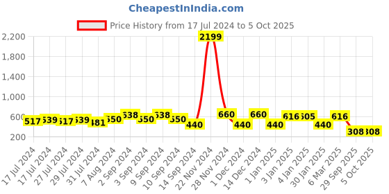 ajio.com red tape Typographic Print Slip-On Slides red tape Price History Graph from 17 Jul 2024 to 5 Oct 2025