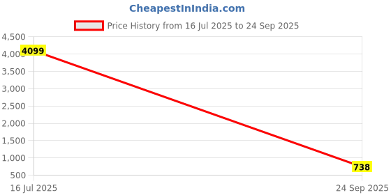 ajio.com red tape Walking Lace-Up Shoes with Pull-Tabs red tape Price History Graph from 16 Jul 2025 to 24 Sep 2025