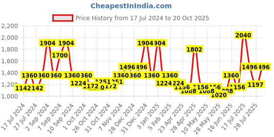 ajio.com red tape Walking Shoes with Lace Fastening red tape Price History Graph from 17 Jul 2024 to 20 Oct 2025
