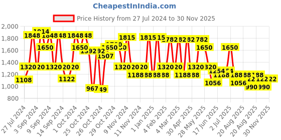 ajio.com red tape Walking Shoes with Lace Fastening red tape Price History Graph from 27 Jul 2024 to 30 Nov 2025