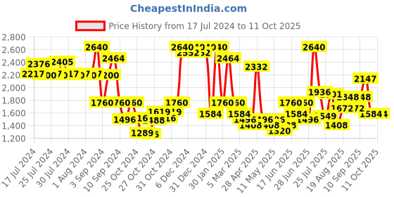 ajio.com red tape Walking Shoes with Mesh upper red tape Price History Graph from 17 Jul 2024 to 10 Oct 2025