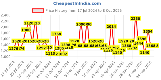 ajio.com red tape Walking Shoes with Mesh upper red tape Price History Graph from 17 Jul 2024 to 7 Oct 2025
