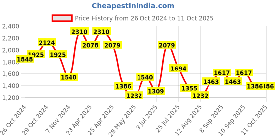 ajio.com red tape Walking Shoes with Mesh upper red tape Price History Graph from 26 Oct 2024 to 10 Oct 2025