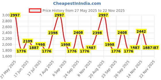 ajio.com red tape Women Ankle-Length Boots with Zip Closure red tape Price History Graph from 27 May 2025 to 22 Nov 2025