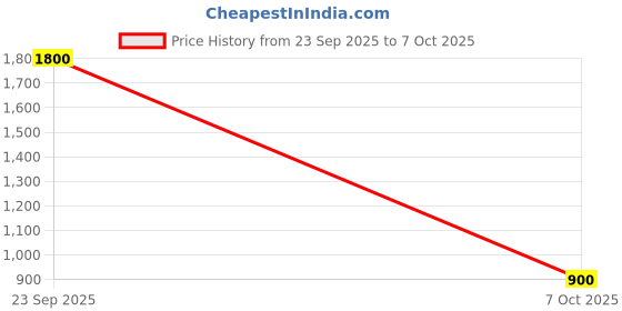 ajio.com red tape Women Brand Print Lace-Up Walking Shoes red tape Price History Graph from 23 Sep 2025 to 7 Oct 2025