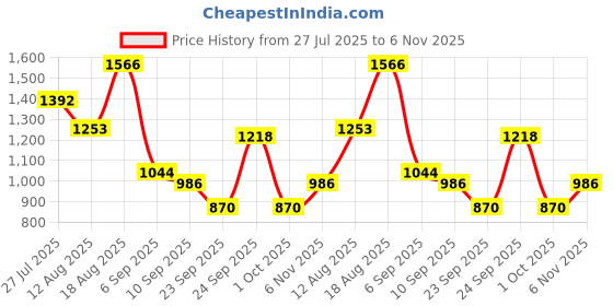 ajio.com red tape Women Casual Shoes with Mesh upper red tape Price History Graph from 27 Jul 2025 to 6 Nov 2025