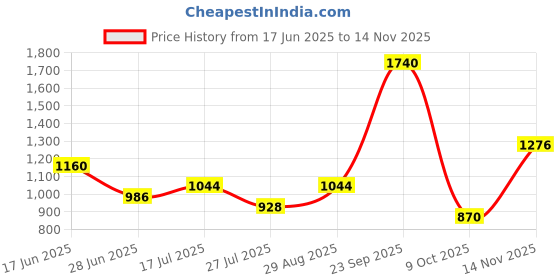 ajio.com red tape Women Casual Shoes With PU Upper red tape Price History Graph from 17 Jun 2025 to 14 Nov 2025