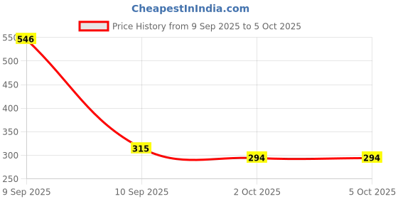 ajio.com red tape Women Checked Slip-On Slides red tape Price History Graph from 9 Sep 2025 to 5 Oct 2025