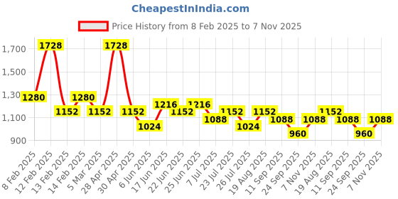 ajio.com red tape Women Colour-block Sneakers red tape Price History Graph from 8 Feb 2025 to 7 Nov 2025