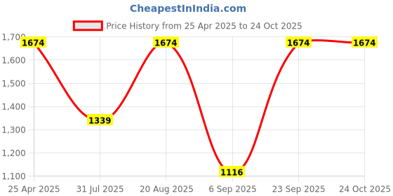 ajio.com red tape Women Colourblock Lace-Up Casual Shoes red tape Price History Graph from 25 Apr 2025 to 23 Oct 2025