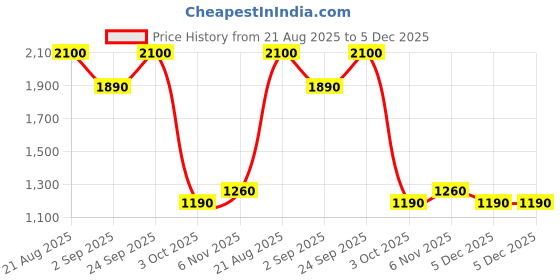ajio.com red tape Women Colourblock Low-Top Athletic Shoes red tape Price History Graph from 21 Aug 2025 to 5 Dec 2025