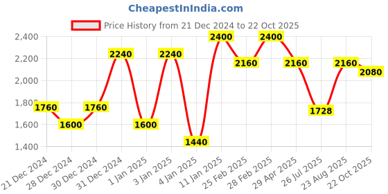 ajio.com red tape Women Colourblock Low-Top Sport Shoes red tape Price History Graph from 21 Dec 2024 to 22 Oct 2025