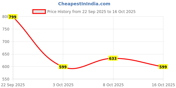 ajio.com red tape Women Criss-Cross Slip-On Slides red tape Price History Graph from 22 Sep 2025 to 8 Oct 2025