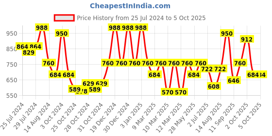 ajio.com red tape Women Cross-Strap Slip-On Slides red tape Price History Graph from 25 Jul 2024 to 5 Oct 2025