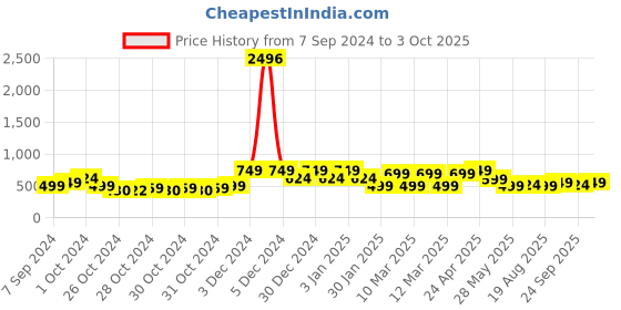 ajio.com red tape Women Double-Strap Open-Toe Slides red tape Price History Graph from 7 Sep 2024 to 3 Oct 2025