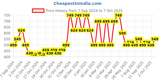 ajio.com red tape Women Double-Strap Open-Toe Slides red tape Price History Graph from 7 Sep 2024 to 2 Oct 2025