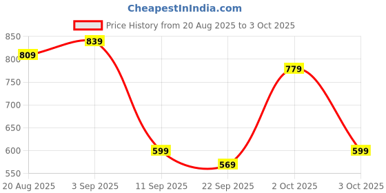 ajio.com red tape Women Flip-Flops with EVA Upper red tape Price History Graph from 20 Aug 2025 to 3 Oct 2025