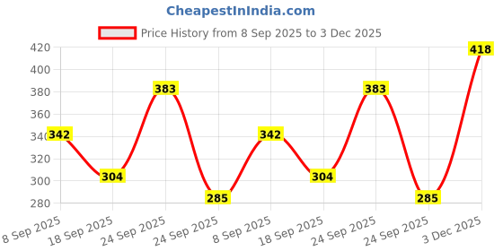 ajio.com red tape Women Flip-Flops with EVA upper red tape Price History Graph from 8 Sep 2025 to 3 Dec 2025