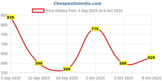 ajio.com red tape Women Flip-Flops with EVA Upper red tape Price History Graph from 3 Sep 2025 to 3 Oct 2025