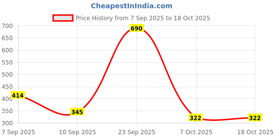 ajio.com red tape Women Flip-Flops with EVA Upper red tape Price History Graph from 7 Sep 2025 to 17 Oct 2025