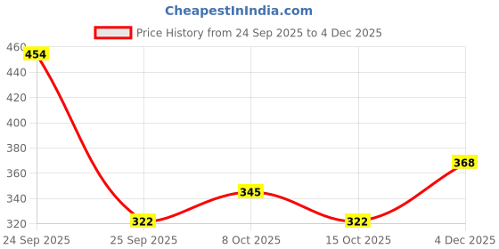 ajio.com red tape Women Flip-Flops with EVA Upper red tape Price History Graph from 24 Sep 2025 to 4 Dec 2025
