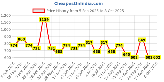 ajio.com red tape Women Flip-Flops with Mesh Upper red tape Price History Graph from 5 Feb 2025 to 8 Oct 2025